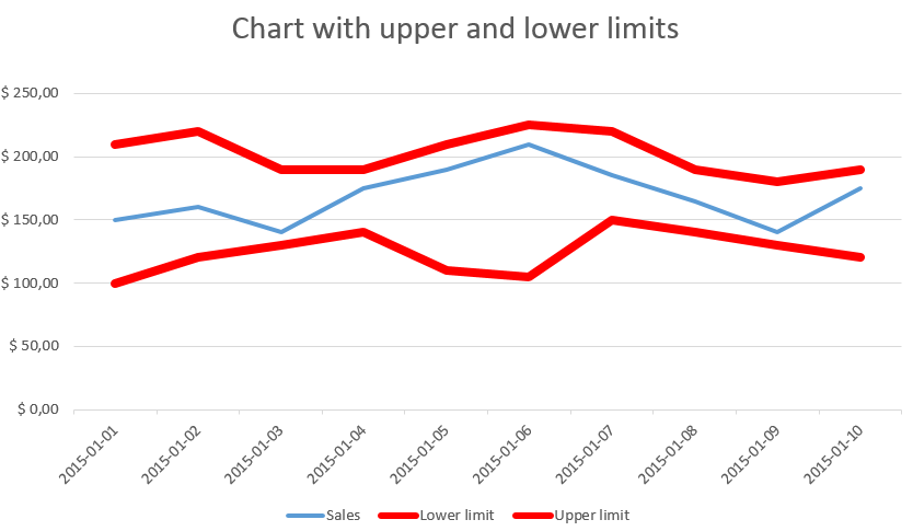 chart with upper and lower control limits